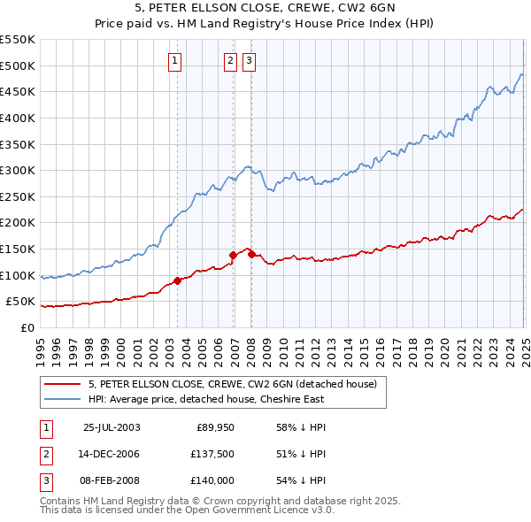 5, PETER ELLSON CLOSE, CREWE, CW2 6GN: Price paid vs HM Land Registry's House Price Index