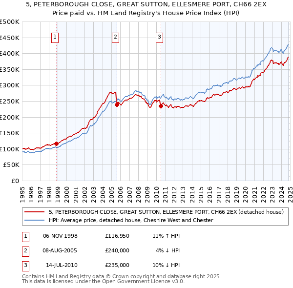 5, PETERBOROUGH CLOSE, GREAT SUTTON, ELLESMERE PORT, CH66 2EX: Price paid vs HM Land Registry's House Price Index