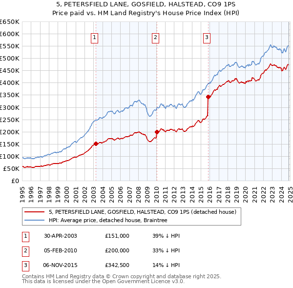 5, PETERSFIELD LANE, GOSFIELD, HALSTEAD, CO9 1PS: Price paid vs HM Land Registry's House Price Index