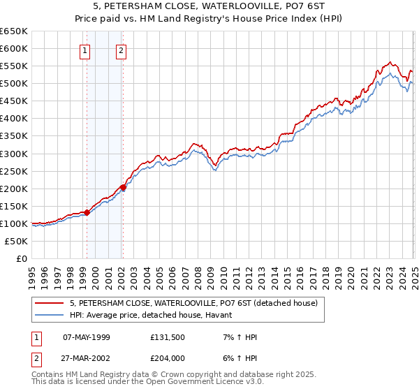 5, PETERSHAM CLOSE, WATERLOOVILLE, PO7 6ST: Price paid vs HM Land Registry's House Price Index