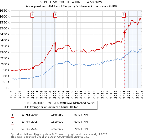 5, PETHAM COURT, WIDNES, WA8 9AW: Price paid vs HM Land Registry's House Price Index