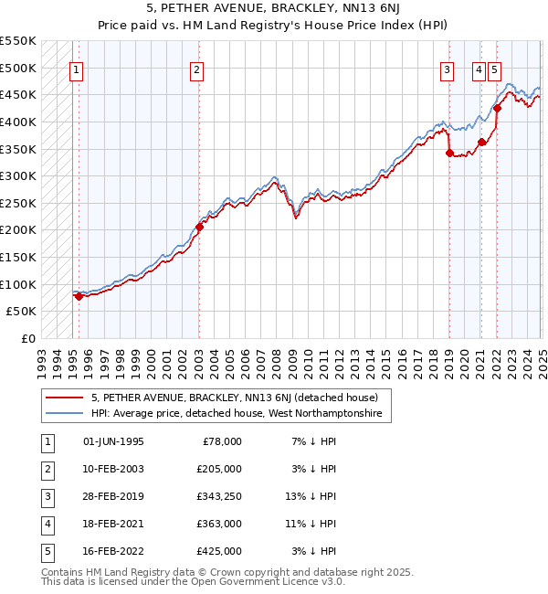 5, PETHER AVENUE, BRACKLEY, NN13 6NJ: Price paid vs HM Land Registry's House Price Index