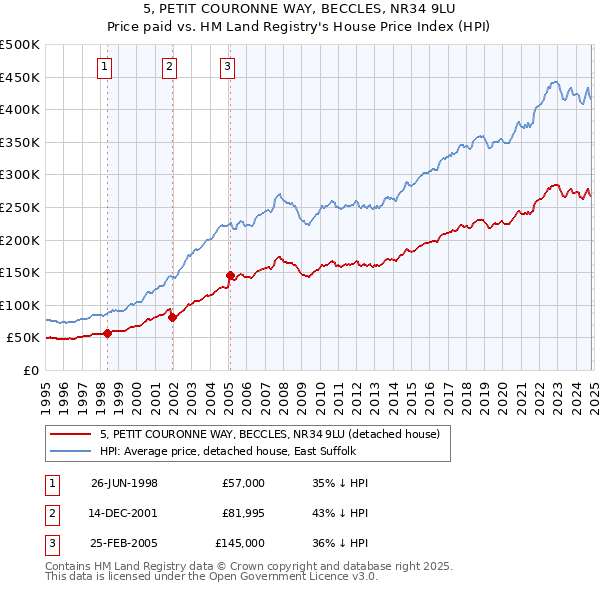 5, PETIT COURONNE WAY, BECCLES, NR34 9LU: Price paid vs HM Land Registry's House Price Index