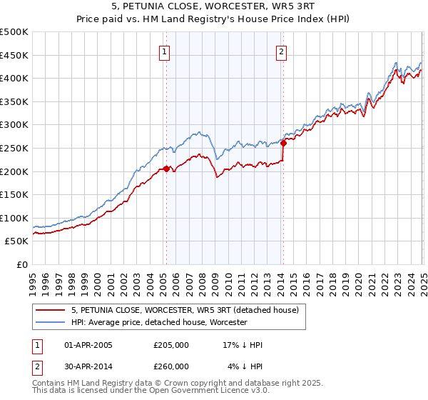 5, PETUNIA CLOSE, WORCESTER, WR5 3RT: Price paid vs HM Land Registry's House Price Index