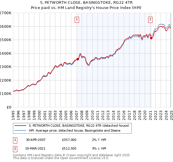 5, PETWORTH CLOSE, BASINGSTOKE, RG22 4TR: Price paid vs HM Land Registry's House Price Index