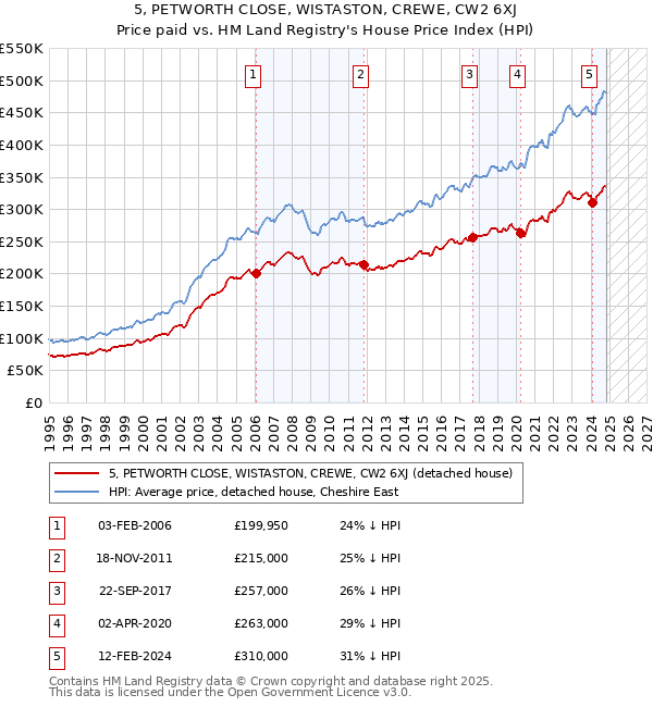 5, PETWORTH CLOSE, WISTASTON, CREWE, CW2 6XJ: Price paid vs HM Land Registry's House Price Index