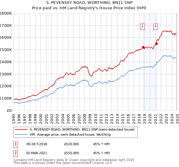 5, PEVENSEY ROAD, WORTHING, BN11 5NP: Price paid vs HM Land Registry's House Price Index