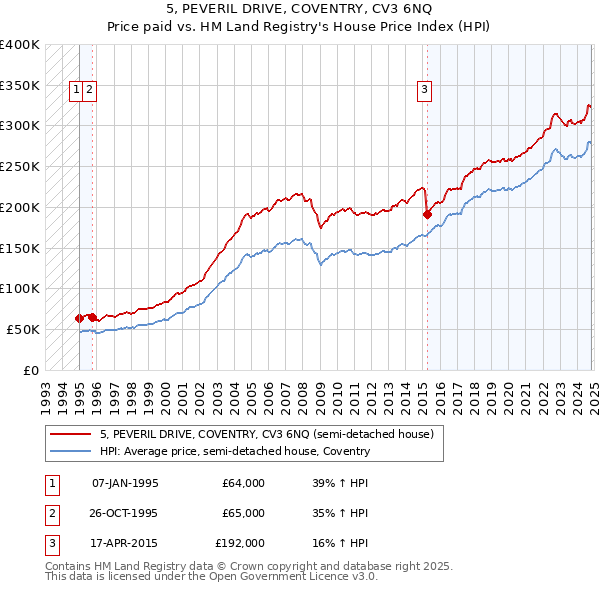 5, PEVERIL DRIVE, COVENTRY, CV3 6NQ: Price paid vs HM Land Registry's House Price Index