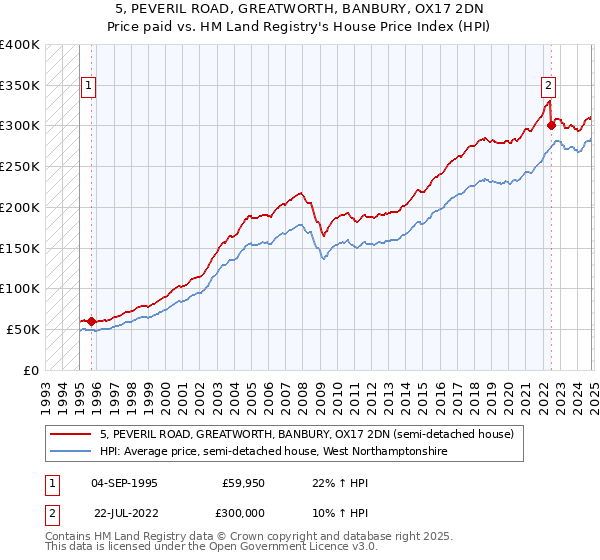 5, PEVERIL ROAD, GREATWORTH, BANBURY, OX17 2DN: Price paid vs HM Land Registry's House Price Index