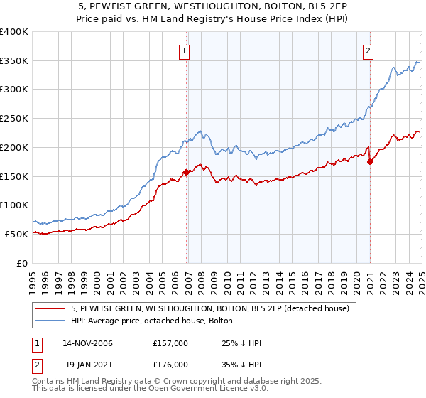 5, PEWFIST GREEN, WESTHOUGHTON, BOLTON, BL5 2EP: Price paid vs HM Land Registry's House Price Index