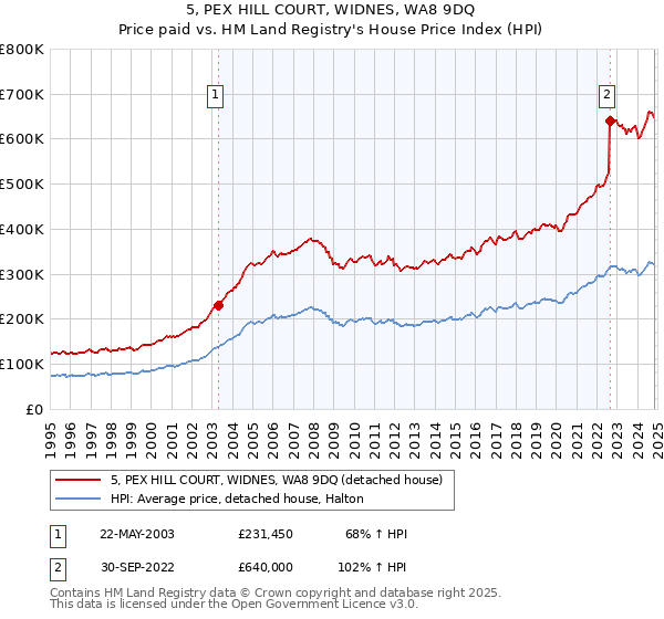 5, PEX HILL COURT, WIDNES, WA8 9DQ: Price paid vs HM Land Registry's House Price Index