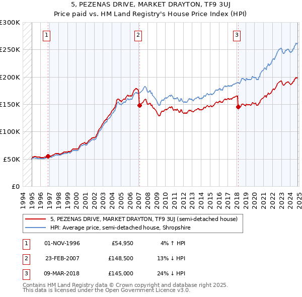 5, PEZENAS DRIVE, MARKET DRAYTON, TF9 3UJ: Price paid vs HM Land Registry's House Price Index