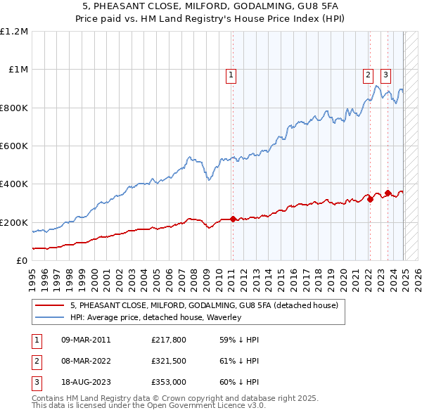 5, PHEASANT CLOSE, MILFORD, GODALMING, GU8 5FA: Price paid vs HM Land Registry's House Price Index