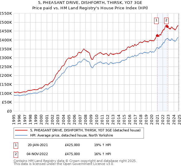 5, PHEASANT DRIVE, DISHFORTH, THIRSK, YO7 3GE: Price paid vs HM Land Registry's House Price Index