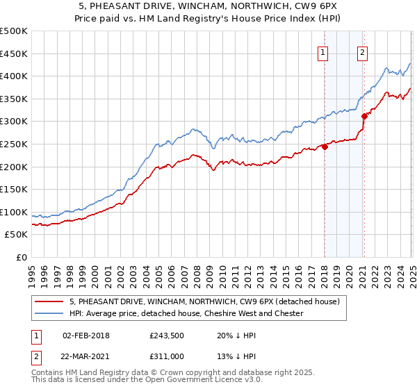 5, PHEASANT DRIVE, WINCHAM, NORTHWICH, CW9 6PX: Price paid vs HM Land Registry's House Price Index