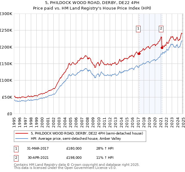 5, PHILDOCK WOOD ROAD, DERBY, DE22 4PH: Price paid vs HM Land Registry's House Price Index