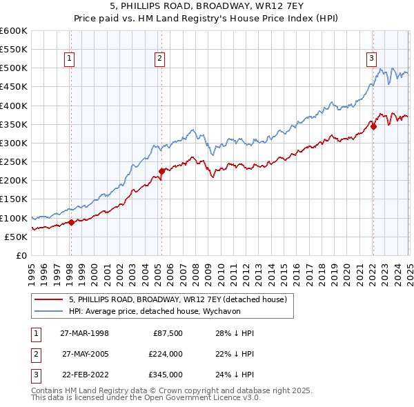 5, PHILLIPS ROAD, BROADWAY, WR12 7EY: Price paid vs HM Land Registry's House Price Index