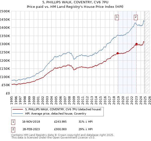 5, PHILLIPS WALK, COVENTRY, CV6 7PU: Price paid vs HM Land Registry's House Price Index