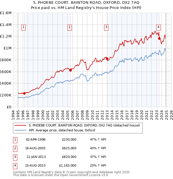 5, PHOEBE COURT, BAINTON ROAD, OXFORD, OX2 7AQ: Price paid vs HM Land Registry's House Price Index