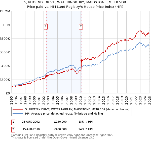 5, PHOENIX DRIVE, WATERINGBURY, MAIDSTONE, ME18 5DR: Price paid vs HM Land Registry's House Price Index