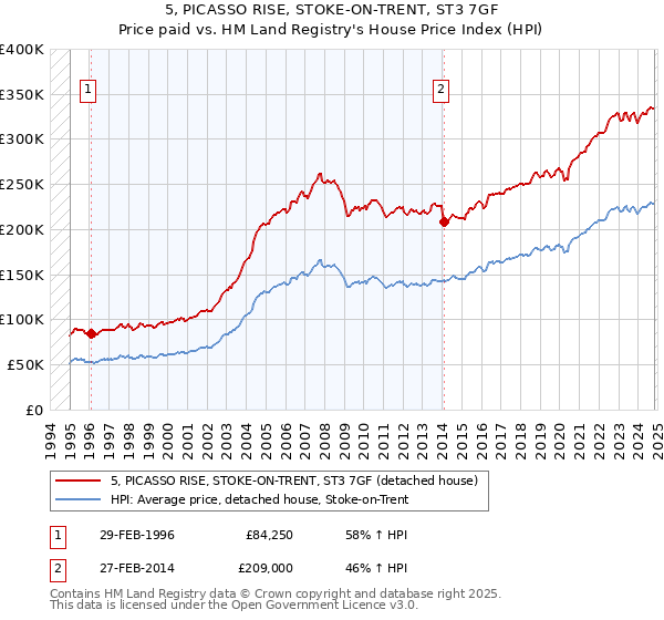 5, PICASSO RISE, STOKE-ON-TRENT, ST3 7GF: Price paid vs HM Land Registry's House Price Index