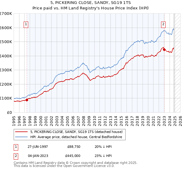 5, PICKERING CLOSE, SANDY, SG19 1TS: Price paid vs HM Land Registry's House Price Index