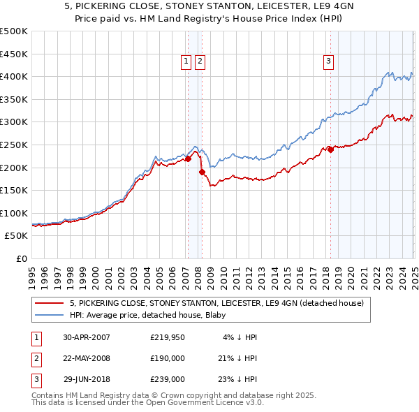 5, PICKERING CLOSE, STONEY STANTON, LEICESTER, LE9 4GN: Price paid vs HM Land Registry's House Price Index