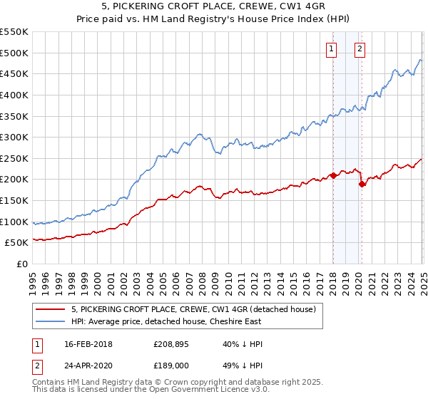 5, PICKERING CROFT PLACE, CREWE, CW1 4GR: Price paid vs HM Land Registry's House Price Index