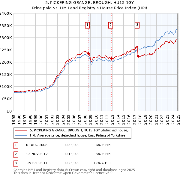 5, PICKERING GRANGE, BROUGH, HU15 1GY: Price paid vs HM Land Registry's House Price Index