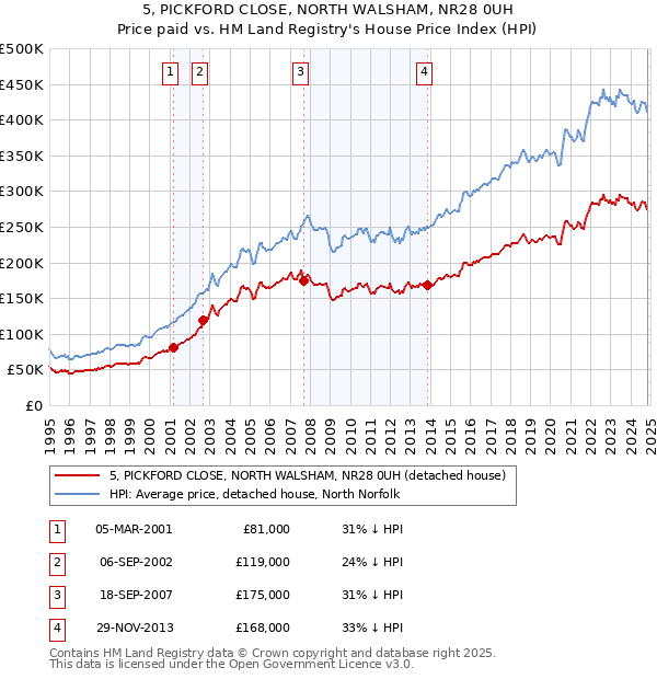 5, PICKFORD CLOSE, NORTH WALSHAM, NR28 0UH: Price paid vs HM Land Registry's House Price Index