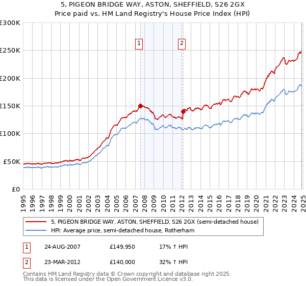 5, PIGEON BRIDGE WAY, ASTON, SHEFFIELD, S26 2GX: Price paid vs HM Land Registry's House Price Index