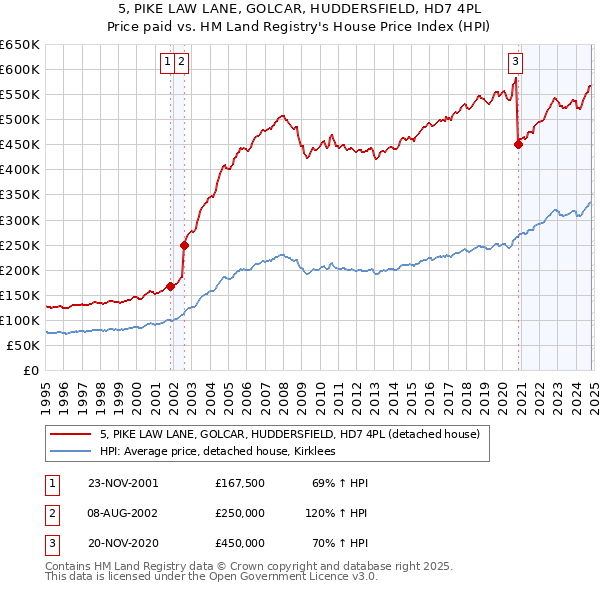 5, PIKE LAW LANE, GOLCAR, HUDDERSFIELD, HD7 4PL: Price paid vs HM Land Registry's House Price Index