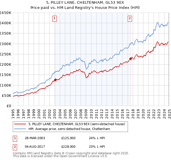 5, PILLEY LANE, CHELTENHAM, GL53 9EX: Price paid vs HM Land Registry's House Price Index