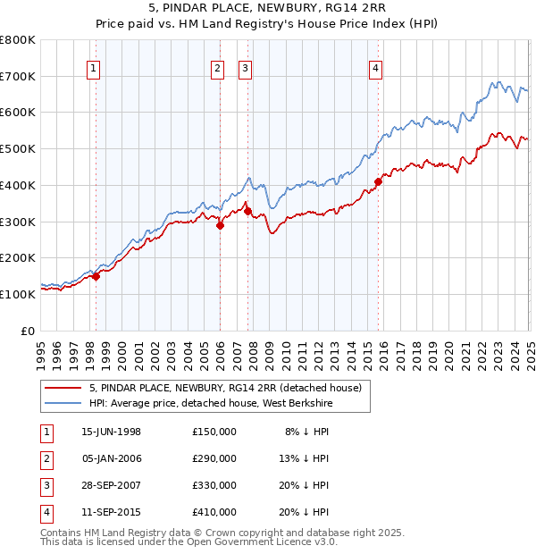 5, PINDAR PLACE, NEWBURY, RG14 2RR: Price paid vs HM Land Registry's House Price Index