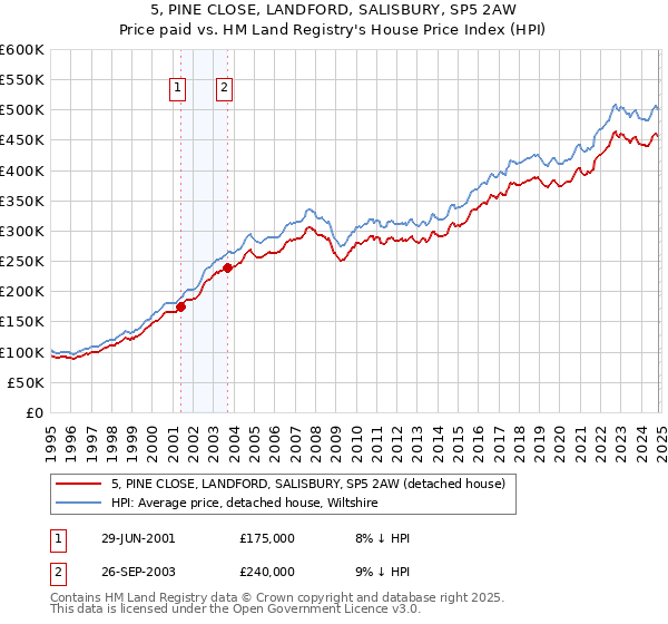 5, PINE CLOSE, LANDFORD, SALISBURY, SP5 2AW: Price paid vs HM Land Registry's House Price Index