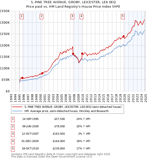 5, PINE TREE AVENUE, GROBY, LEICESTER, LE6 0EQ: Price paid vs HM Land Registry's House Price Index