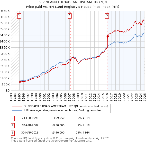 5, PINEAPPLE ROAD, AMERSHAM, HP7 9JN: Price paid vs HM Land Registry's House Price Index