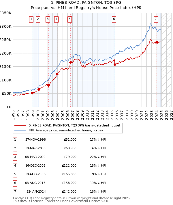 5, PINES ROAD, PAIGNTON, TQ3 3PG: Price paid vs HM Land Registry's House Price Index