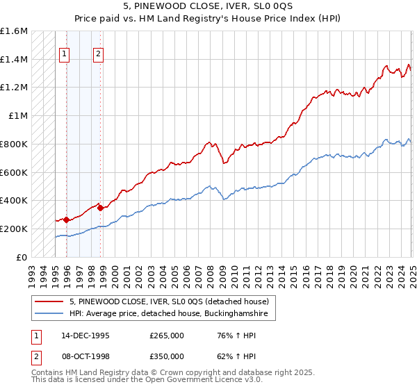 5, PINEWOOD CLOSE, IVER, SL0 0QS: Price paid vs HM Land Registry's House Price Index