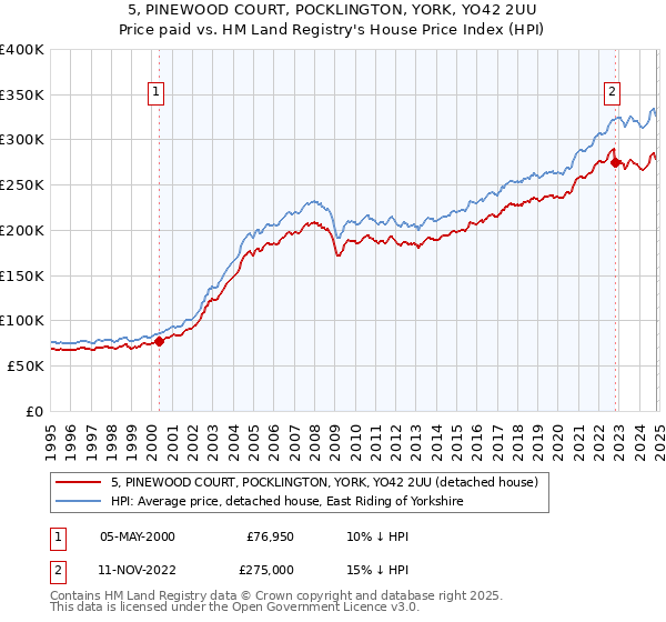 5, PINEWOOD COURT, POCKLINGTON, YORK, YO42 2UU: Price paid vs HM Land Registry's House Price Index