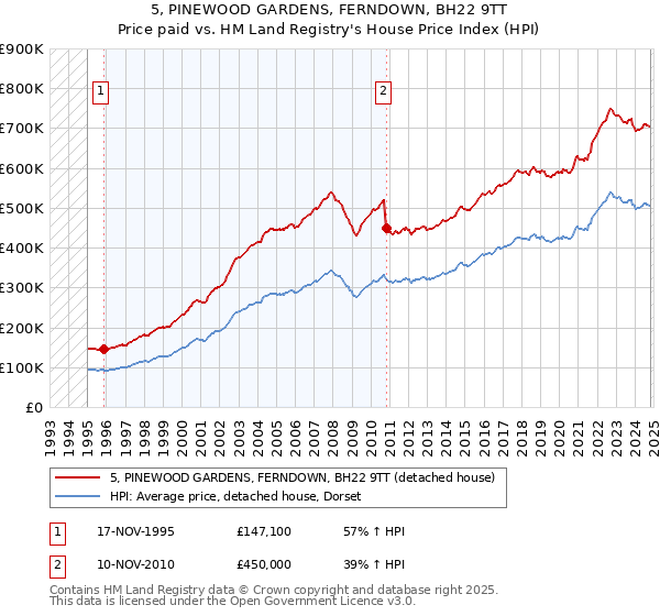 5, PINEWOOD GARDENS, FERNDOWN, BH22 9TT: Price paid vs HM Land Registry's House Price Index