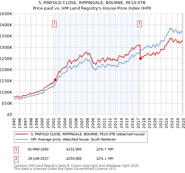 5, PINFOLD CLOSE, RIPPINGALE, BOURNE, PE10 0TB: Price paid vs HM Land Registry's House Price Index