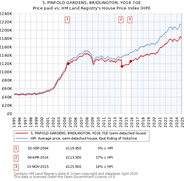 5, PINFOLD GARDENS, BRIDLINGTON, YO16 7GE: Price paid vs HM Land Registry's House Price Index