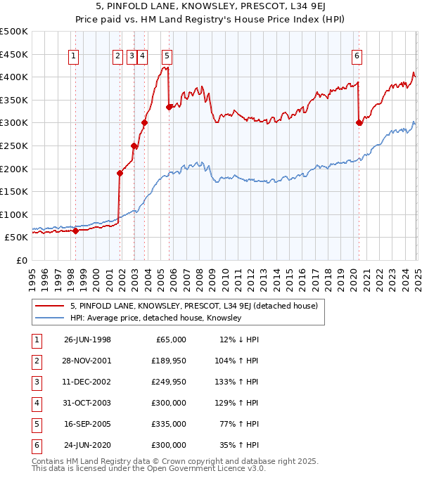 5, PINFOLD LANE, KNOWSLEY, PRESCOT, L34 9EJ: Price paid vs HM Land Registry's House Price Index