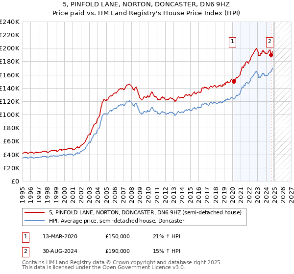 5, PINFOLD LANE, NORTON, DONCASTER, DN6 9HZ: Price paid vs HM Land Registry's House Price Index