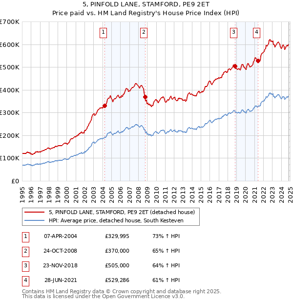 5, PINFOLD LANE, STAMFORD, PE9 2ET: Price paid vs HM Land Registry's House Price Index