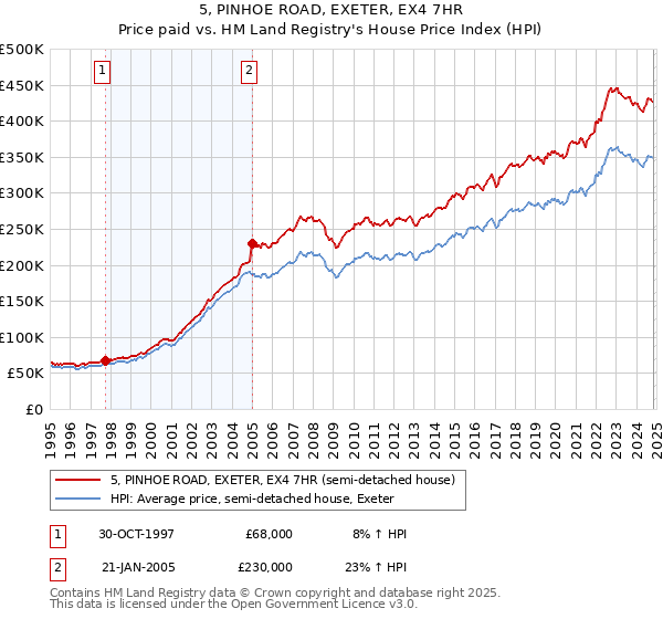 5, PINHOE ROAD, EXETER, EX4 7HR: Price paid vs HM Land Registry's House Price Index