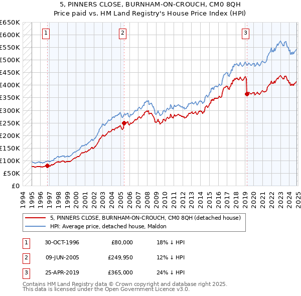 5, PINNERS CLOSE, BURNHAM-ON-CROUCH, CM0 8QH: Price paid vs HM Land Registry's House Price Index