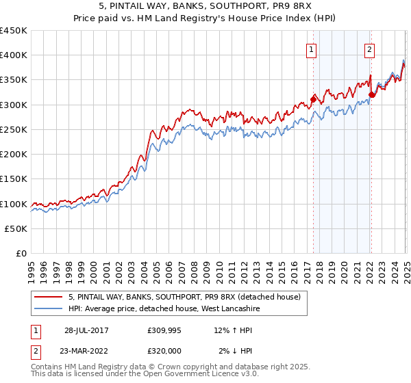 5, PINTAIL WAY, BANKS, SOUTHPORT, PR9 8RX: Price paid vs HM Land Registry's House Price Index