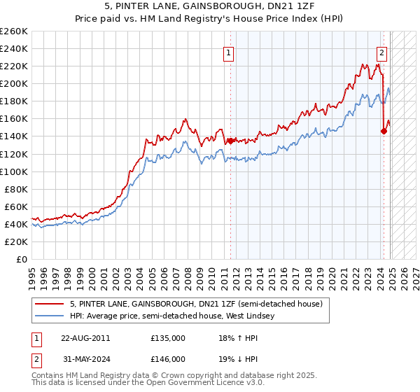 5, PINTER LANE, GAINSBOROUGH, DN21 1ZF: Price paid vs HM Land Registry's House Price Index